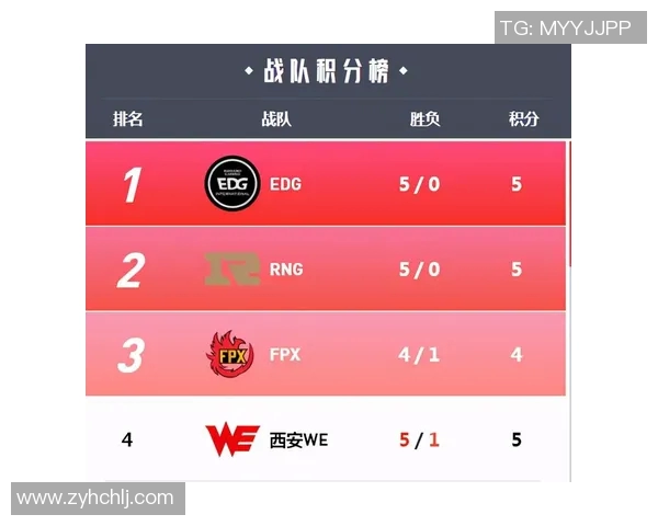全球总决赛积分榜更新WE战队以84分稳居第一名